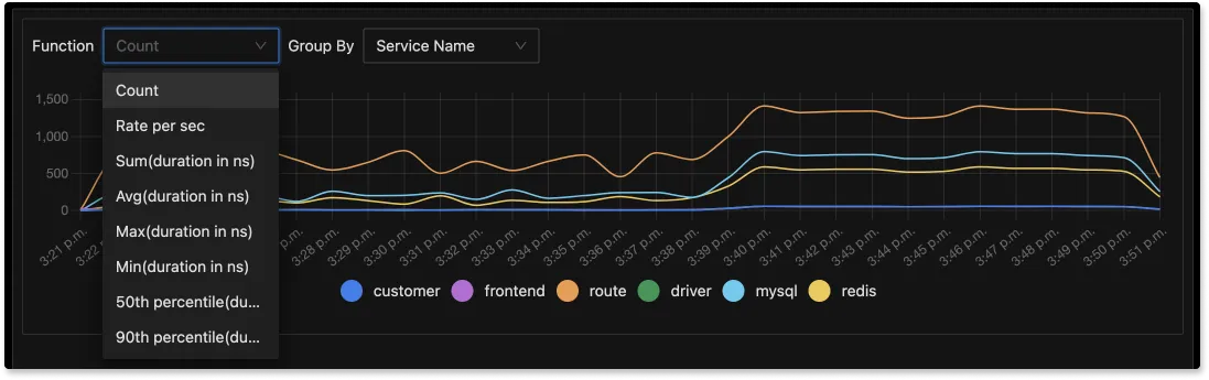 Aggregates on trace data