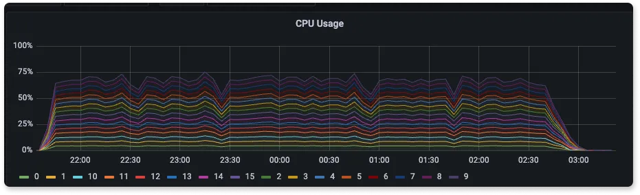 ElasticSearch VM using 75% of the CPU