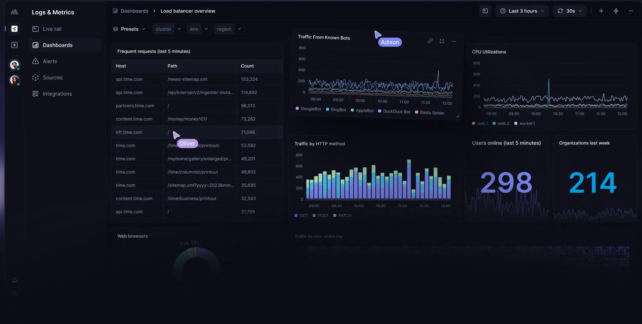 Logtail Logs Dashboard