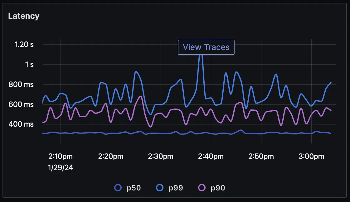 Seamless flow between metrics and traces