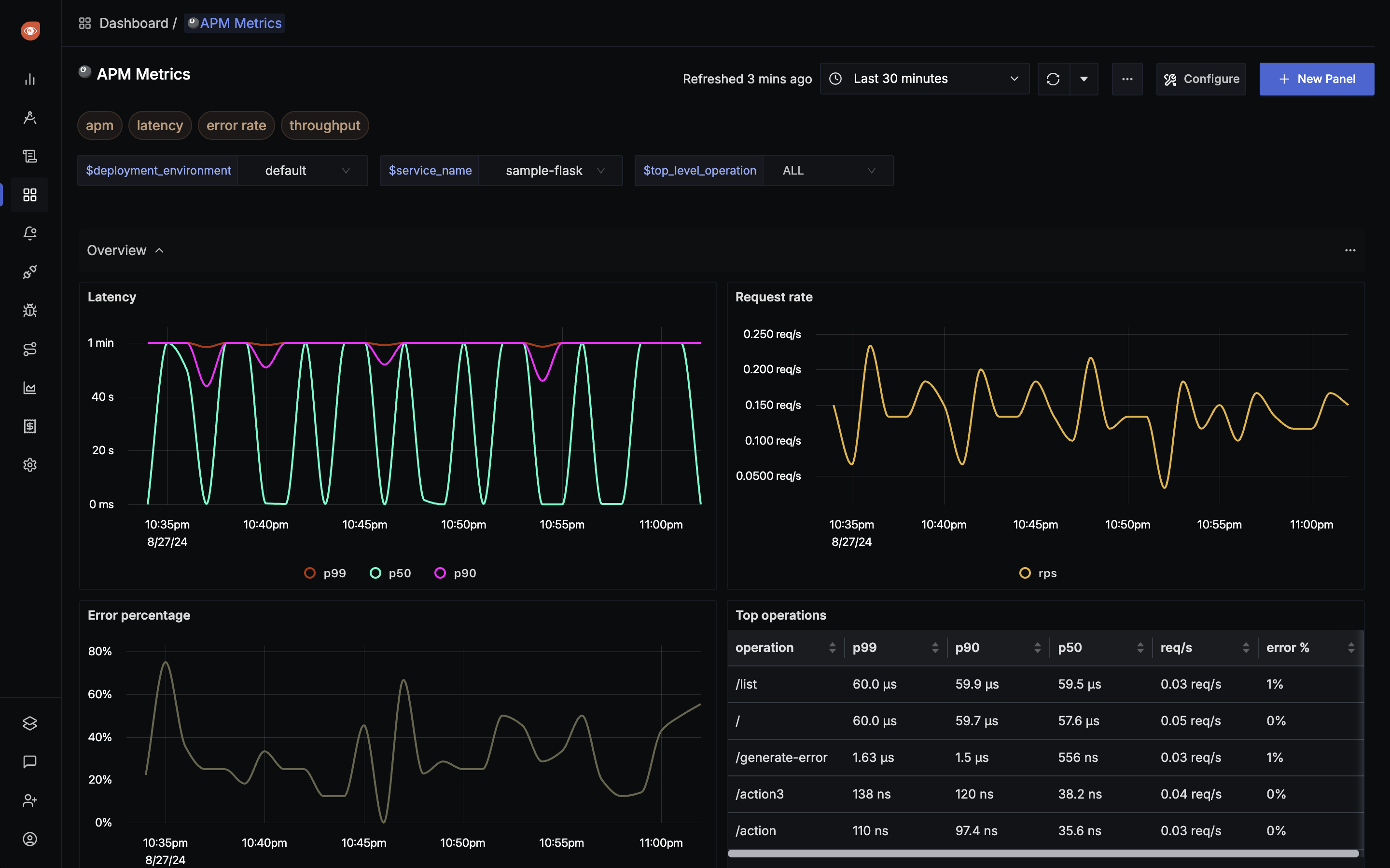 APM Metrics dashboard